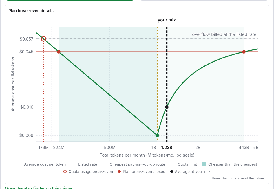 The break-even curve with the quota limit, the listed rate and the cheapest pay-as-you-go line.