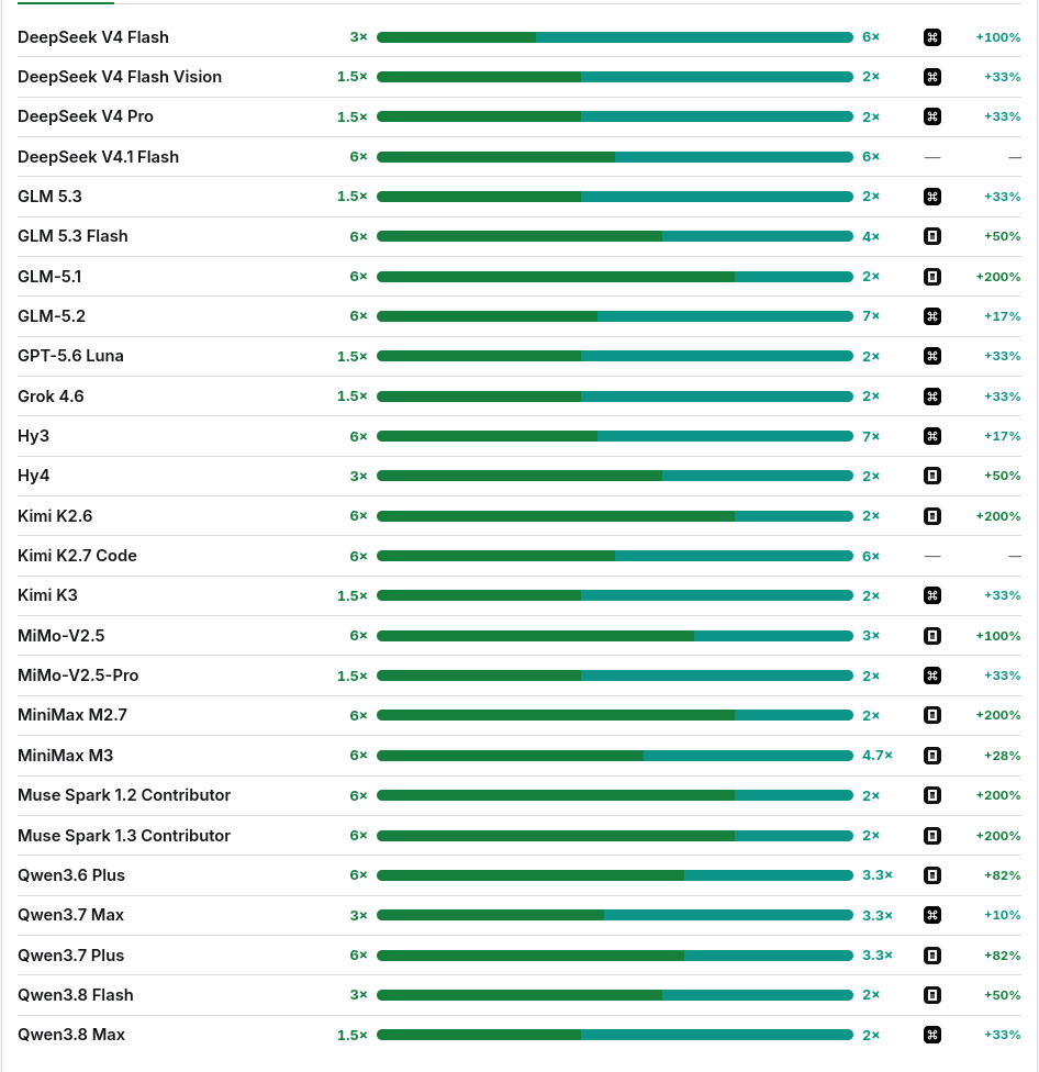 The model-by-model value list.